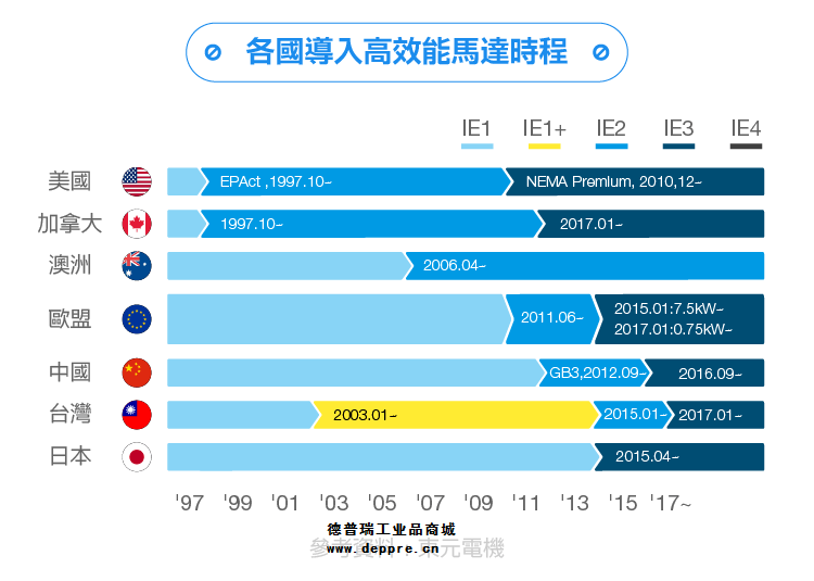 东元电机在各国的比例