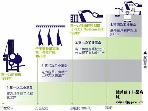 工业4.0的发展