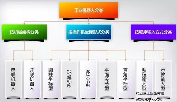 工業(yè)機(jī)器人分類