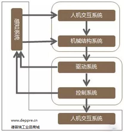工業(yè)機(jī)器人的關(guān)鍵技術(shù)