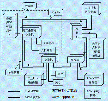 工業以太網構成圖