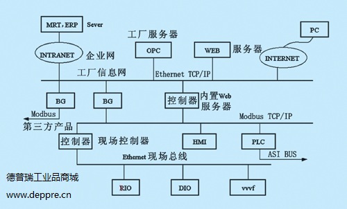 工業以太網