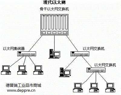 商业以太网