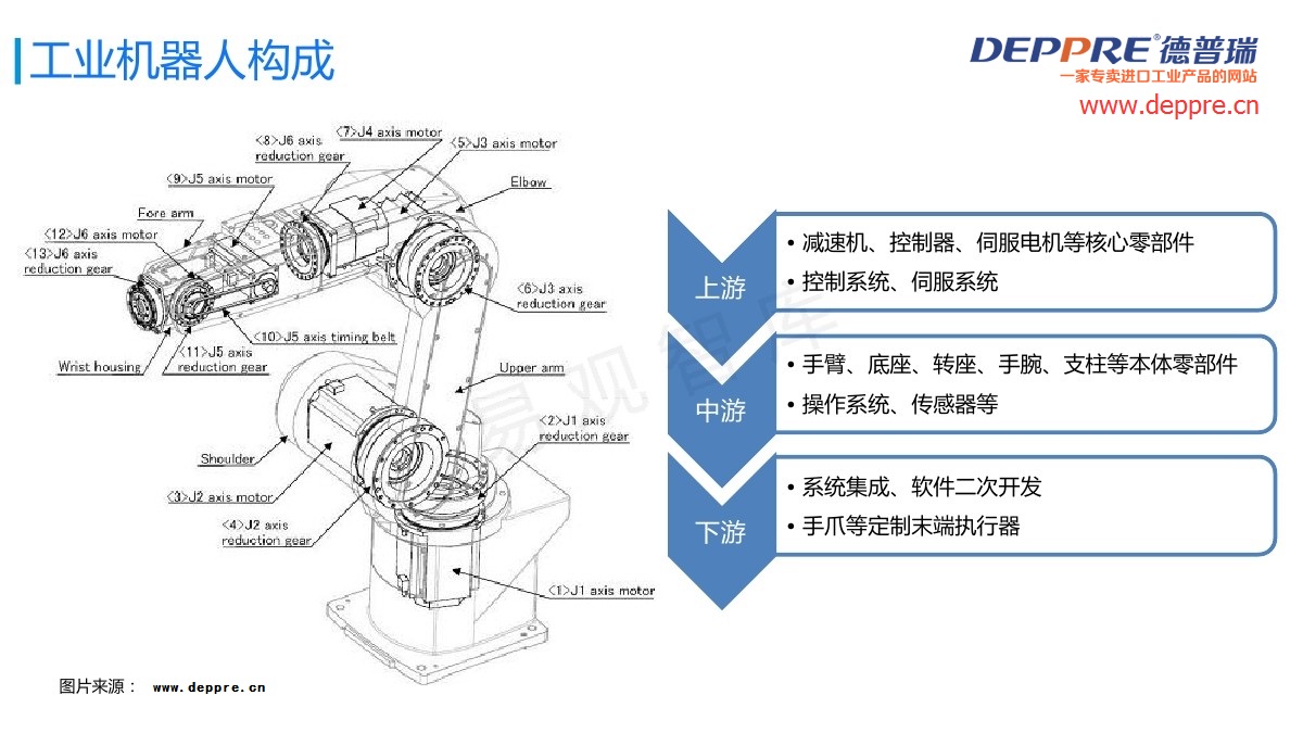 機器人核心部件