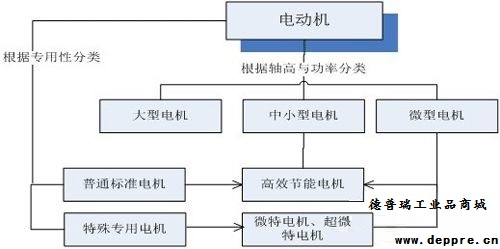 電機的分類