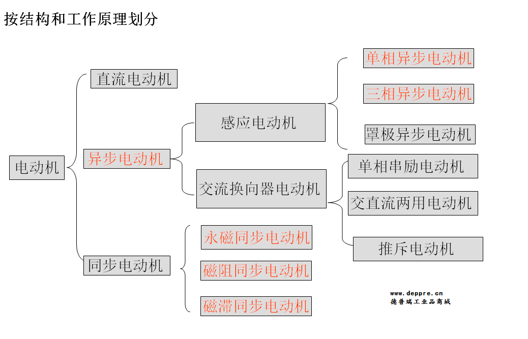 電機的詳細劃分