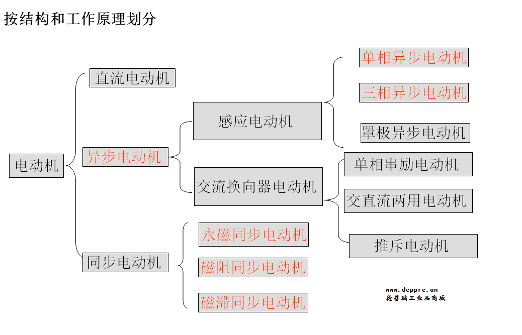 电机的详细划分