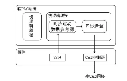 伺服电机同步运动数据的产生