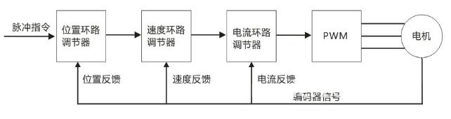 伺服驱动器原理