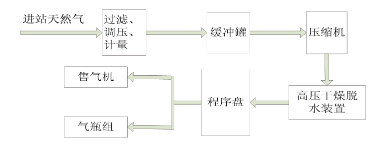CNG站系统流程
