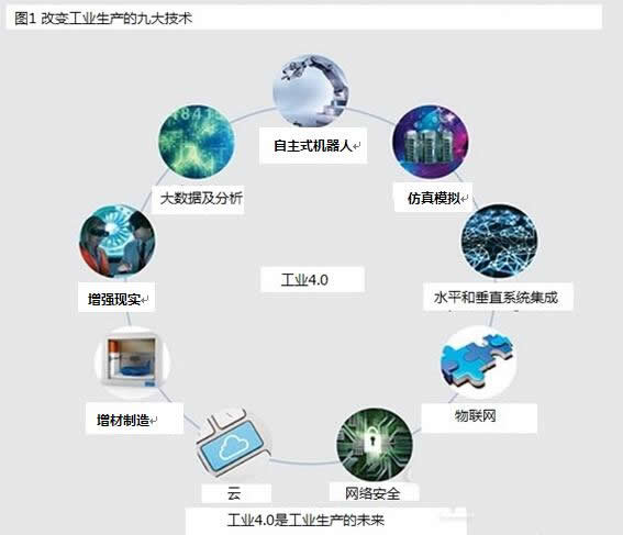 工业4.0时代制造业升级的九大技术趋势