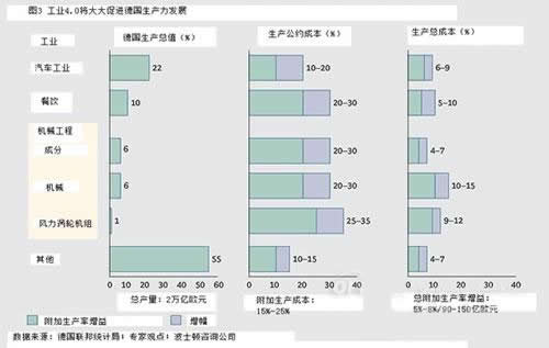 工业4.0