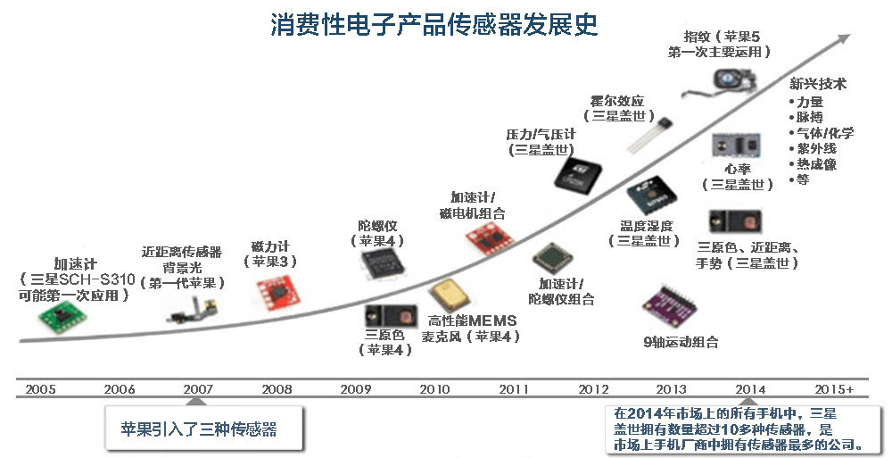 消费类电子传感器