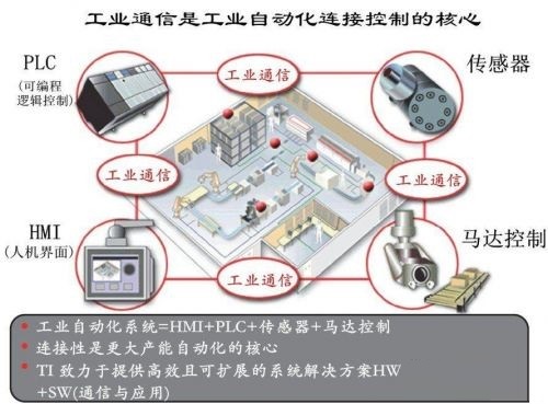 工业类传感器