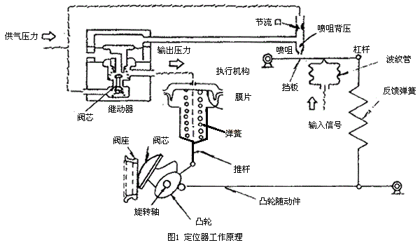 气动阀门定位器原理图