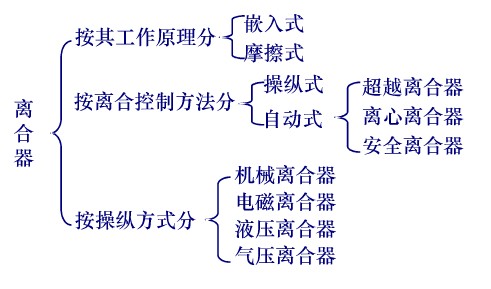 离合器分类