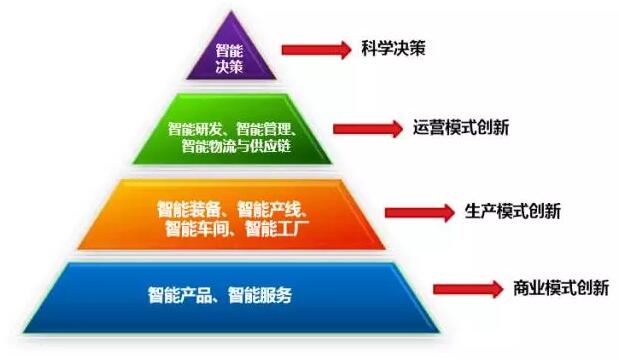 智能工厂解释图