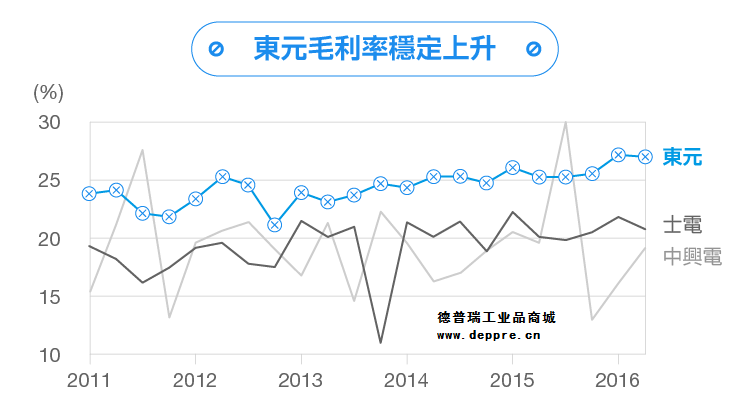 东元电机毛利率数据表