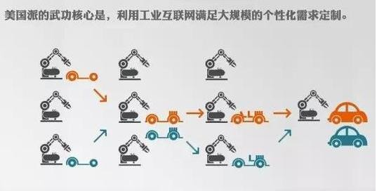 美国工业4.0现状