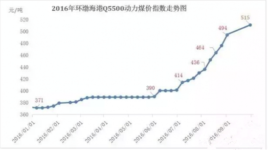 价格走势图