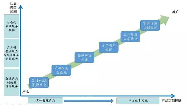 中国制造走向服务型制造将出现六大趋势！