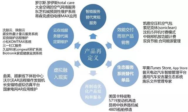 产品在定义的新型服务