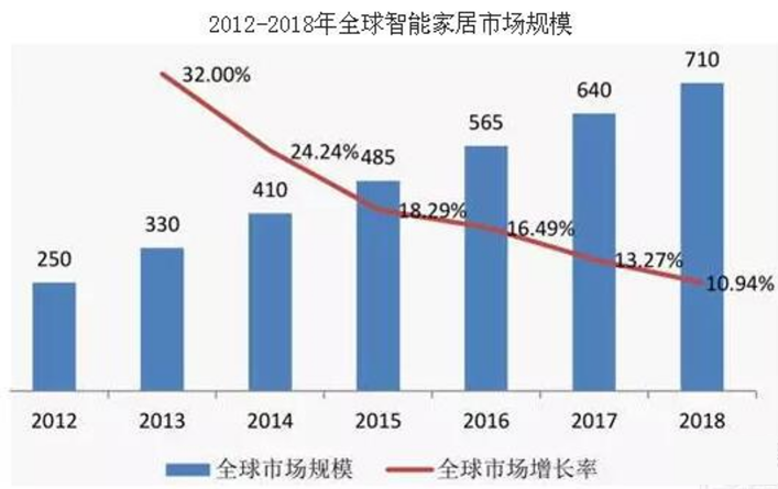 智能家居如何借助传感技术加速成熟落地？