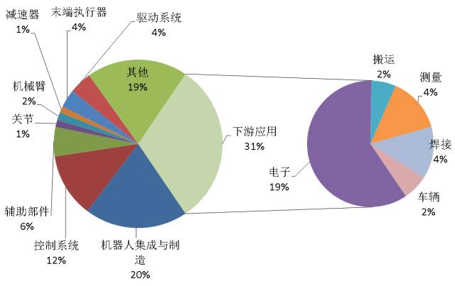 被转让专利的技术主题分布