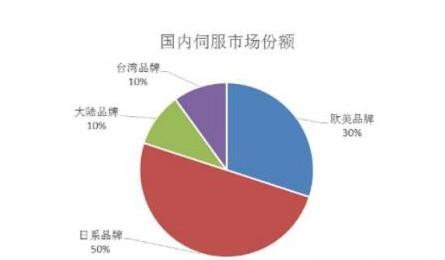 国内伺服市场份额大概分配情况