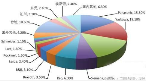 大品牌占据的市场份额相对均衡