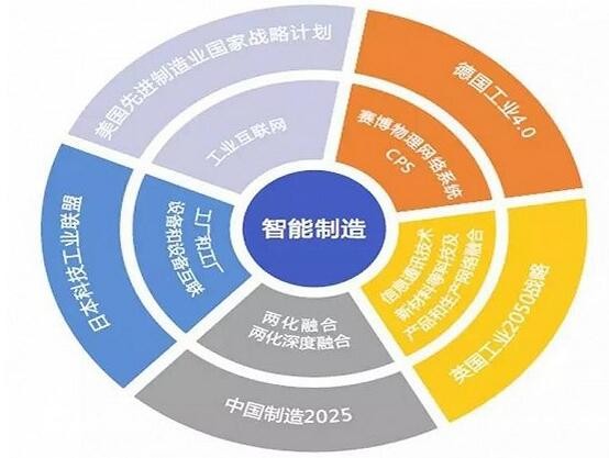 各国的智能制造