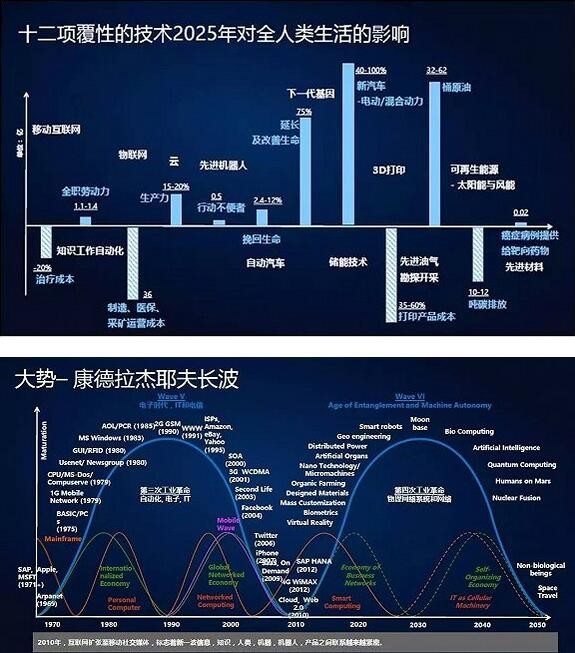 影响未来的技术