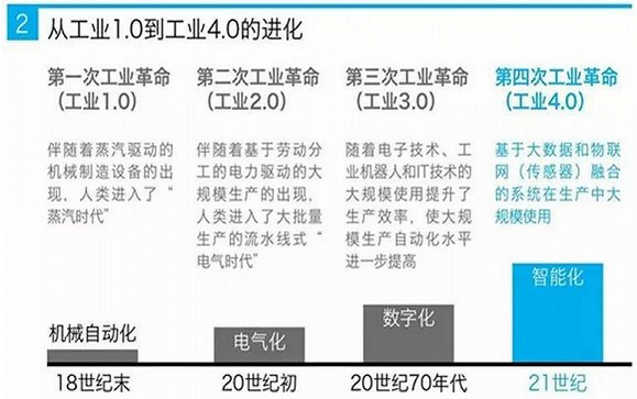 工业4.0的进化图