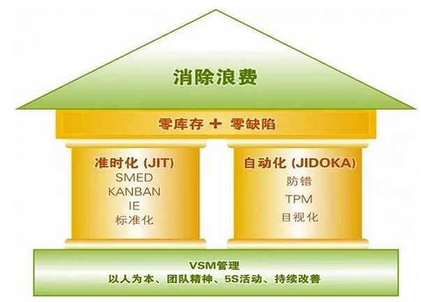 消除浪费