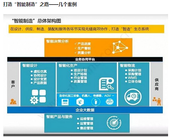 智能制造决策分析