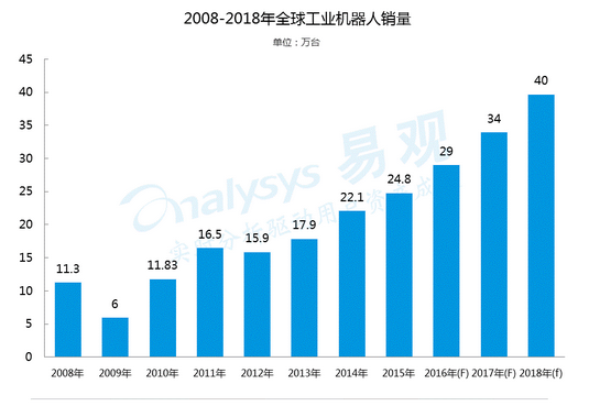 2017机器人产业专题分析（下）