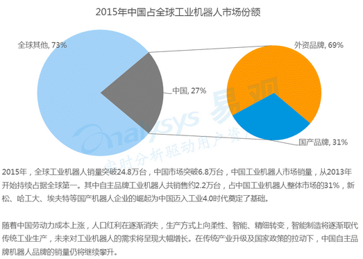 工业机器人在汽车行业中应用较为成熟