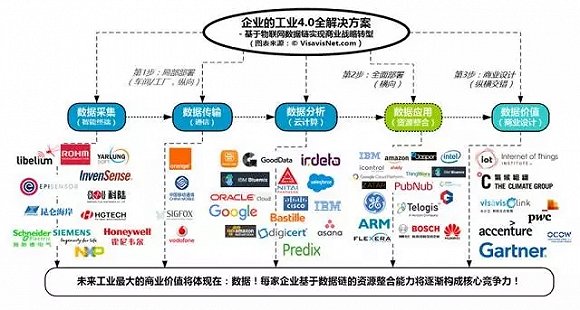 工业4.0数据