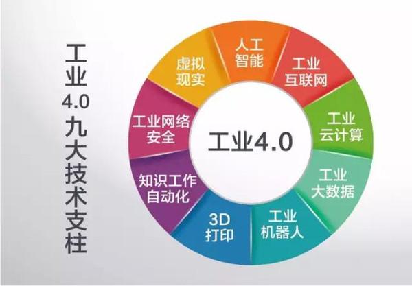 工业4．0的9大技术支柱