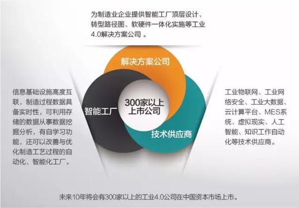 工业4.0下最具前景企业