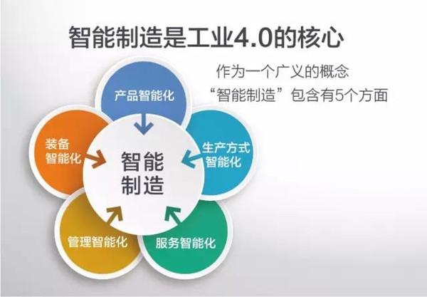 工业4.0的制造核心