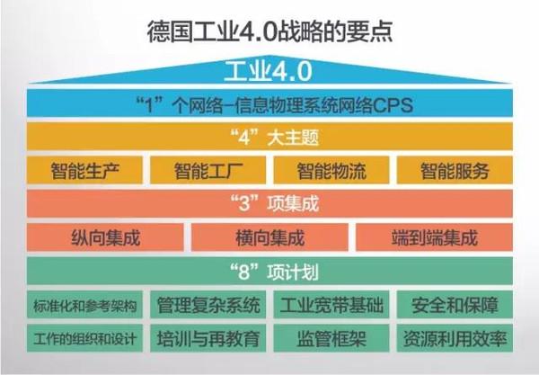 工业4.0的战略要点