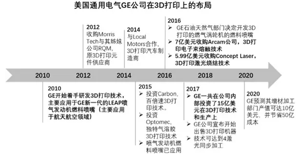 GE在3D打印领域的疯狂并购