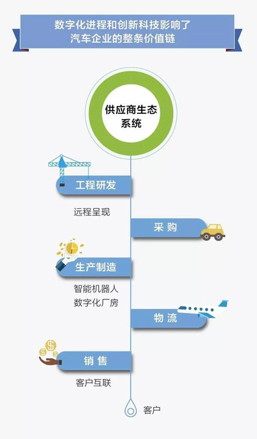 工业4.0对汽车的影响