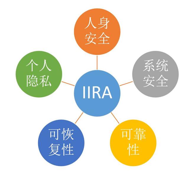 IIRA突出五大挑战