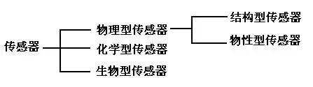 物理型传感器又可以分为结构型传感器和物性型传感器