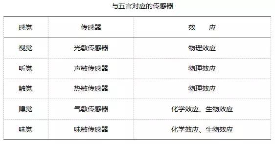 五官传感器分类