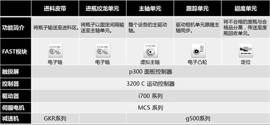 Lenze伦茨在全自动旋转灯检机上的应用