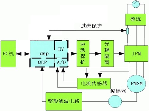 永磁同步电机数字交流伺服控制技术