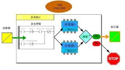 安全PLC和普通PLC有什么区别？